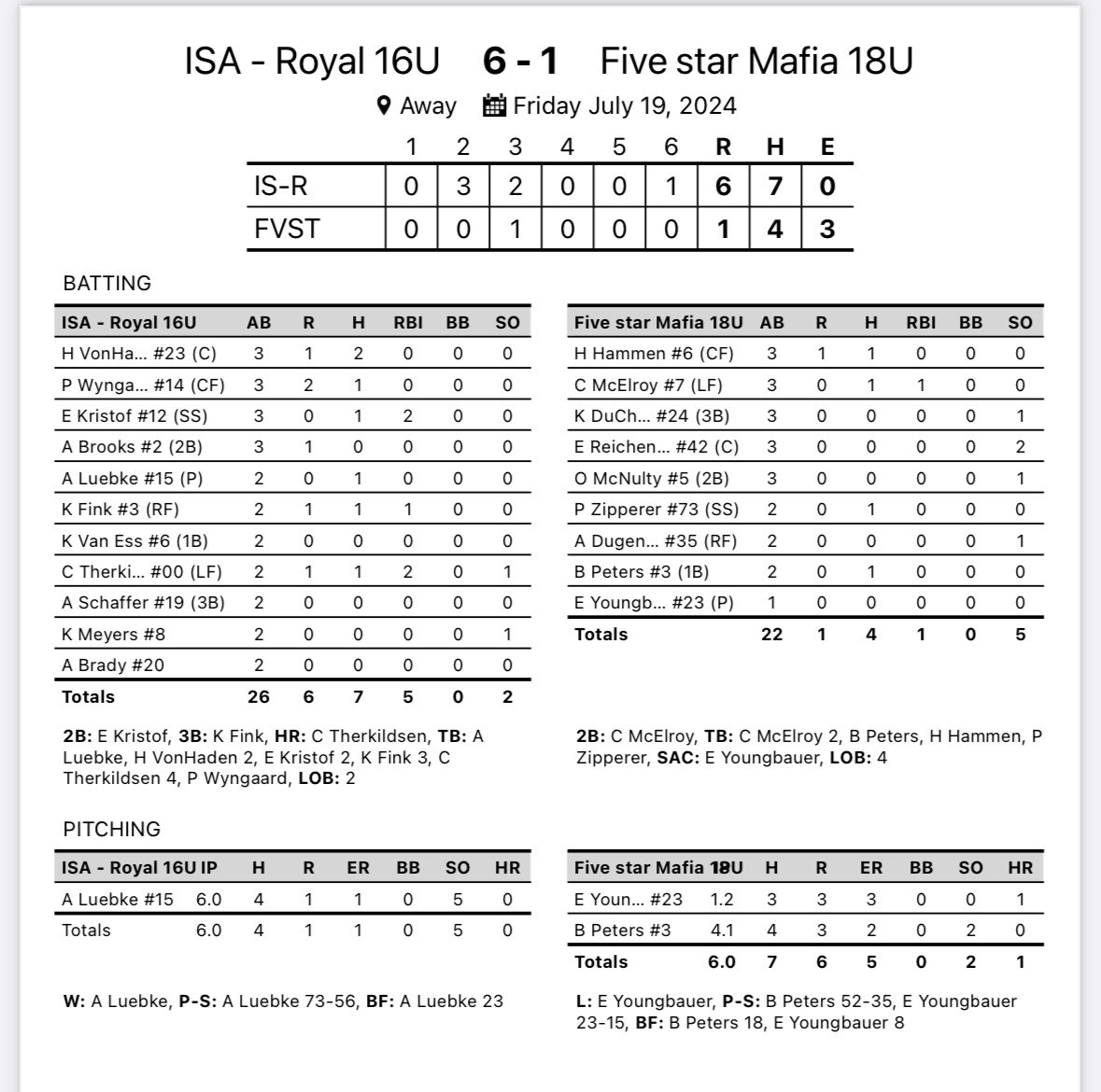 Impact Sports Academy (@impactsportsgb) on Twitter photo 16u Royal Softball picks up a win the Uncle Charlie’s Northern Championship <a href="/uctournaments/">Uncle Charlie's Tournaments</a>
<a href="/claire_mackzie/">Claire Therkildsen</a> with a 2-Run 💣
Hannah Von Haden with 2 hits
<a href="/EmmaKristof/">Emma Kristof</a> 2 RBI
<a href="/AddisonLuebke/">Addison Luebke</a> CG 5k’s 1ER 16u Royal Softball picks up a win the Uncle Charlie’s Northern Championship <a href="/uctournaments/">Uncle Charlie's Tournaments</a>
<a href="/claire_mackzie/">Claire Therkildsen</a> with a 2-Run 💣
Hannah Von Haden with 2 hits
<a href="/EmmaKristof/">Emma Kristof</a> 2 RBI
<a href="/AddisonLuebke/">Addison Luebke</a> CG 5k’s 1ER