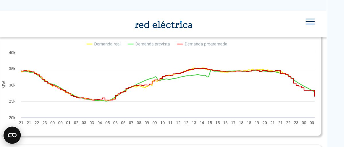 RamonMoret's tweet photo. Successfully overcome Challenge: into a high temperatures weather warm day in Spain, energy demand has rocketed to an awesome 37,6 Gw. Spanish #electricalgrid has managed all this energy , including high #RenewableEnergy contribution +51% #SolarEnergy . Go ahead! Source:REE https://t.co/6Zgezr51cr