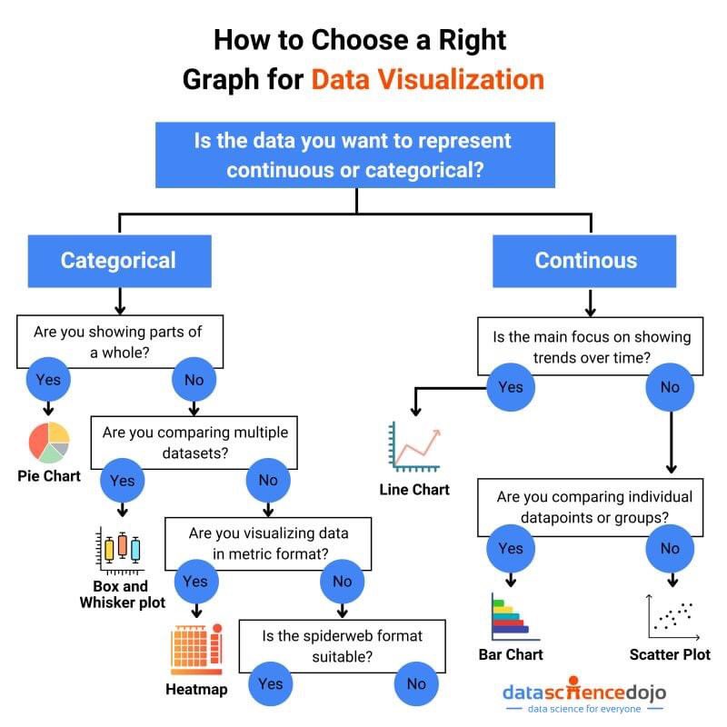 mrym_data's tweet photo. 🚨How to choose a right graph for data visualization? 

في حالة الداتا categorical 

- اذا هدفك معرفة نسبة جزء من الكل نستخدم pie chart .

- اذا هدفك مقارنة عدة مجموعات مختلفة نستخدم Box and whisked plot .

- اذا كان هدفك مقارنة مجموعة من البيانات بشكل مصفوفة نستخدم heatmap .

أما في حال البيانات الكمية continuous variables 

- لمعرفة اتجاه البيانات عبر الزمن ك trend 

نستخدم line chart .

- لمقارنة أكثر من مجموعة في نقاط بيانات نستخدم barchart 

- لايجاد العلاقة بين متغيرين أو أكثر نستخدم scatterplot .

وأخيرا لا تتردد في طلب تحليل بياناتك عبر الخاص 📩