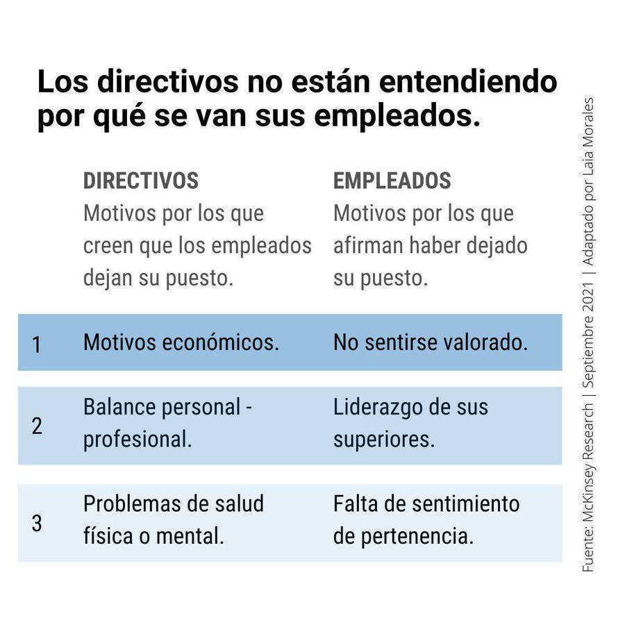 virginiog's tweet photo. Hay un sesgo en la dirección de las empresas sobre la percepción de los aspectos que más motivan y desmotivan a los empleados   

Hay que 'repensar" la gestión de personas https://t.co/iBd1sAA2ep