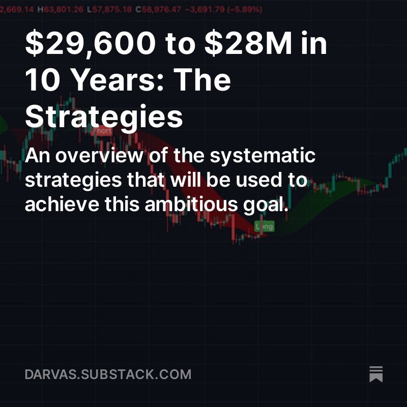 $29,600 to $28M in 10 Years: The Strategies 👇🏻

open.substack.com/pub/darvas/p/2…