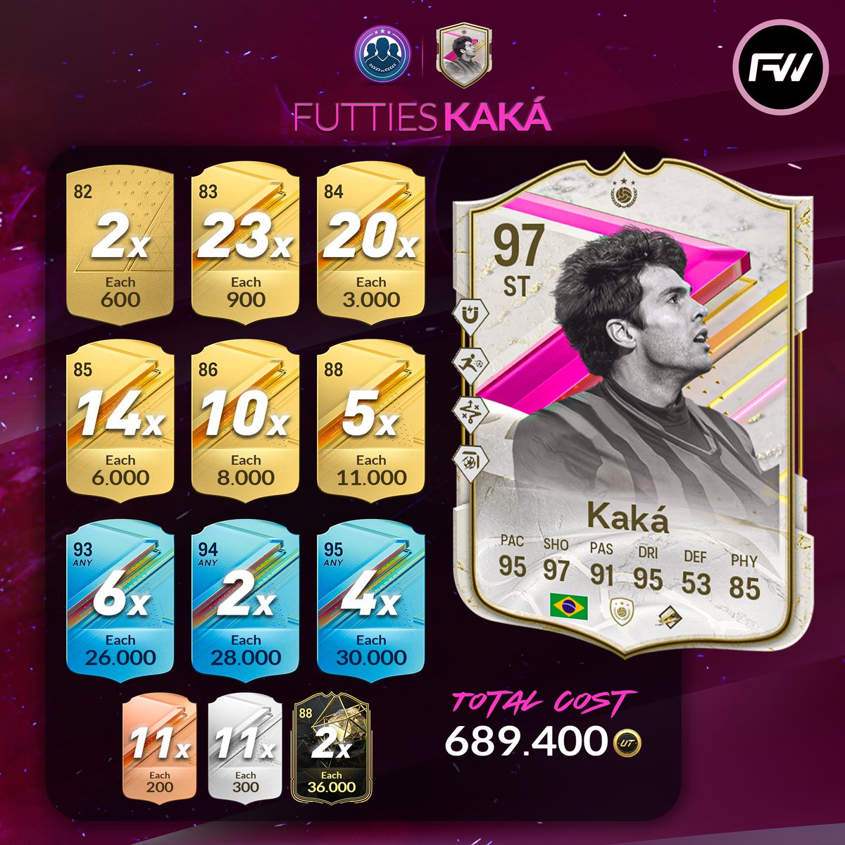 FUTWIZ's tweet photo. 💰FUTTIES Kaka SBC! 🇧🇷

📝Here is all the fodder you will need!

🧵Rating combos down below 👇#EAFC #FC24 https://t.co/0TTqrKBL7r