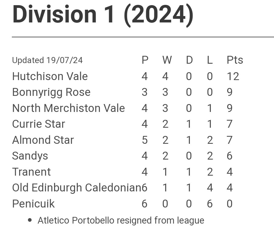 LeafaOfficial's tweet photo. #LEAFAover35s league tables after tonight's games https://t.co/jACckTwNQv