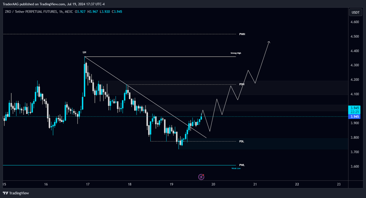 TraderAAG's tweet photo. #ZRO/USDT breaks the Diagonal Trendline in 1-Hour TF!
Wait for a successful retest to long $ZRO. The local resistance level is PDH $4.167 and the support level is $3.776.
$ZRO #ZROUSDT @LayerZero_Labs #LayerZero_Labs https://t.co/96YS3YxFbB