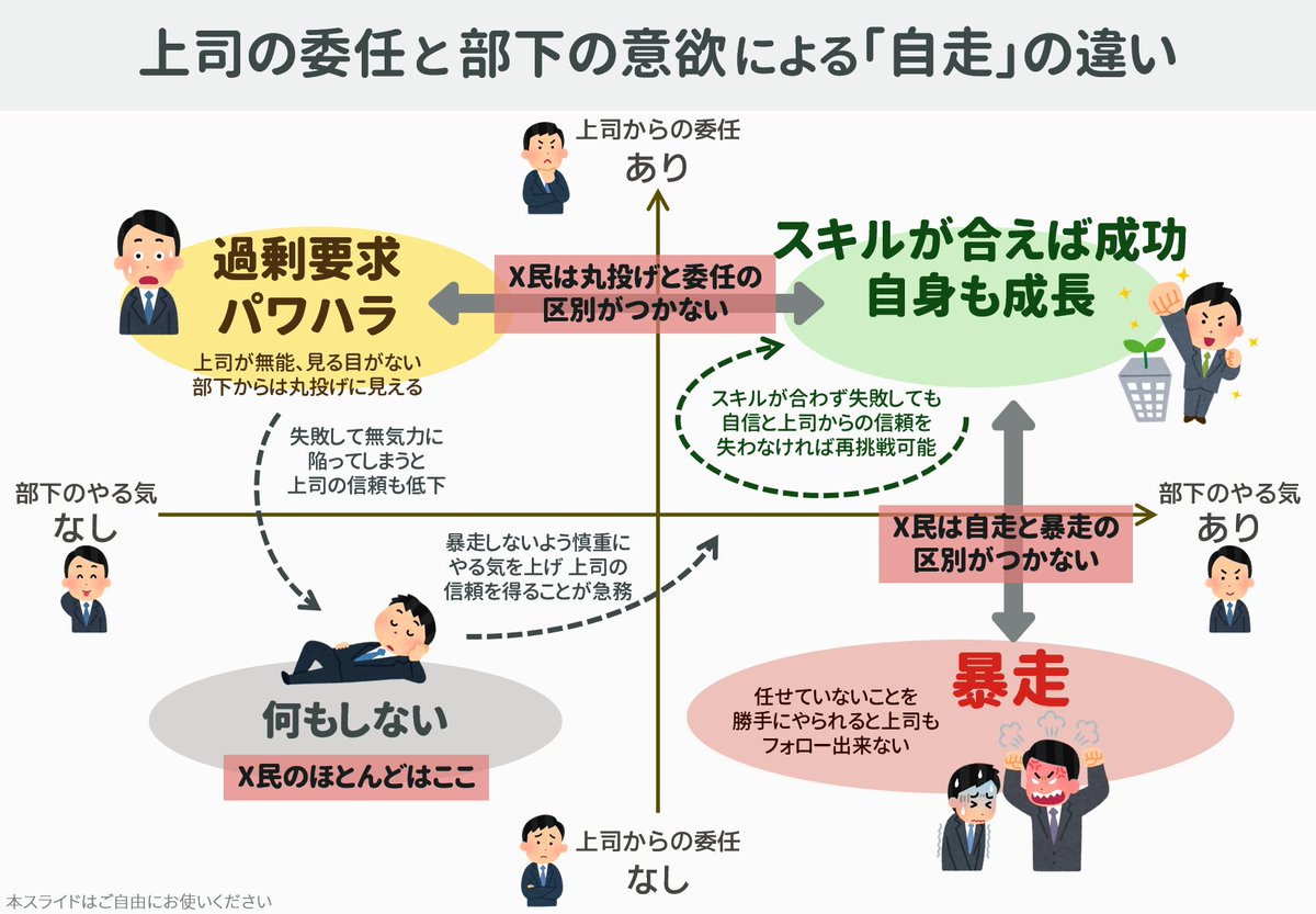 s5ml's tweet photo. X民に結構多い「部下の自走と暴走の区別がつかない」件
上司からの委任と部下の意欲で分類できるのではないか
#図解で学ぶJTCのしくみ 
#今日の煽り https://t.co/EcjDCCkMJe