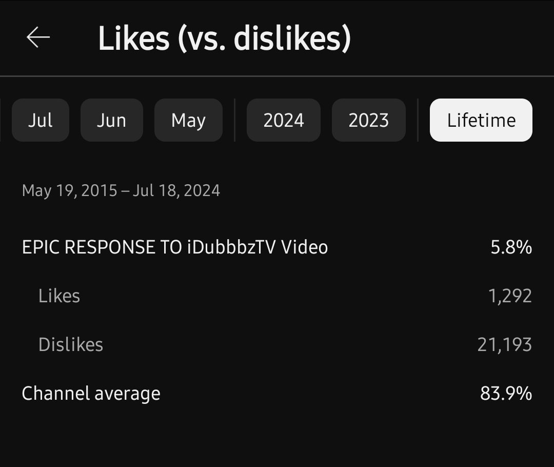 Question youtube world. Is there a video with over 200k views with a worst dislike ratio than me? #youtubechannel #dislike #likepercentage