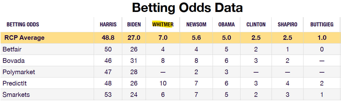 Whitmer_ETH's tweet photo. Gretchen $WHITMER placing just behind $KAMALA as the most likely replacement to $BIDEN across nearly EVERY betting platform!

2024 Democratic Presidential Nomination (https://t.co/AImG5HlL3h)

#POLITIFI #MAGA📷 $MAGA $PEPE $DOGE $SHIBA #USELECTIONS https://t.co/2tXYMkj0hF