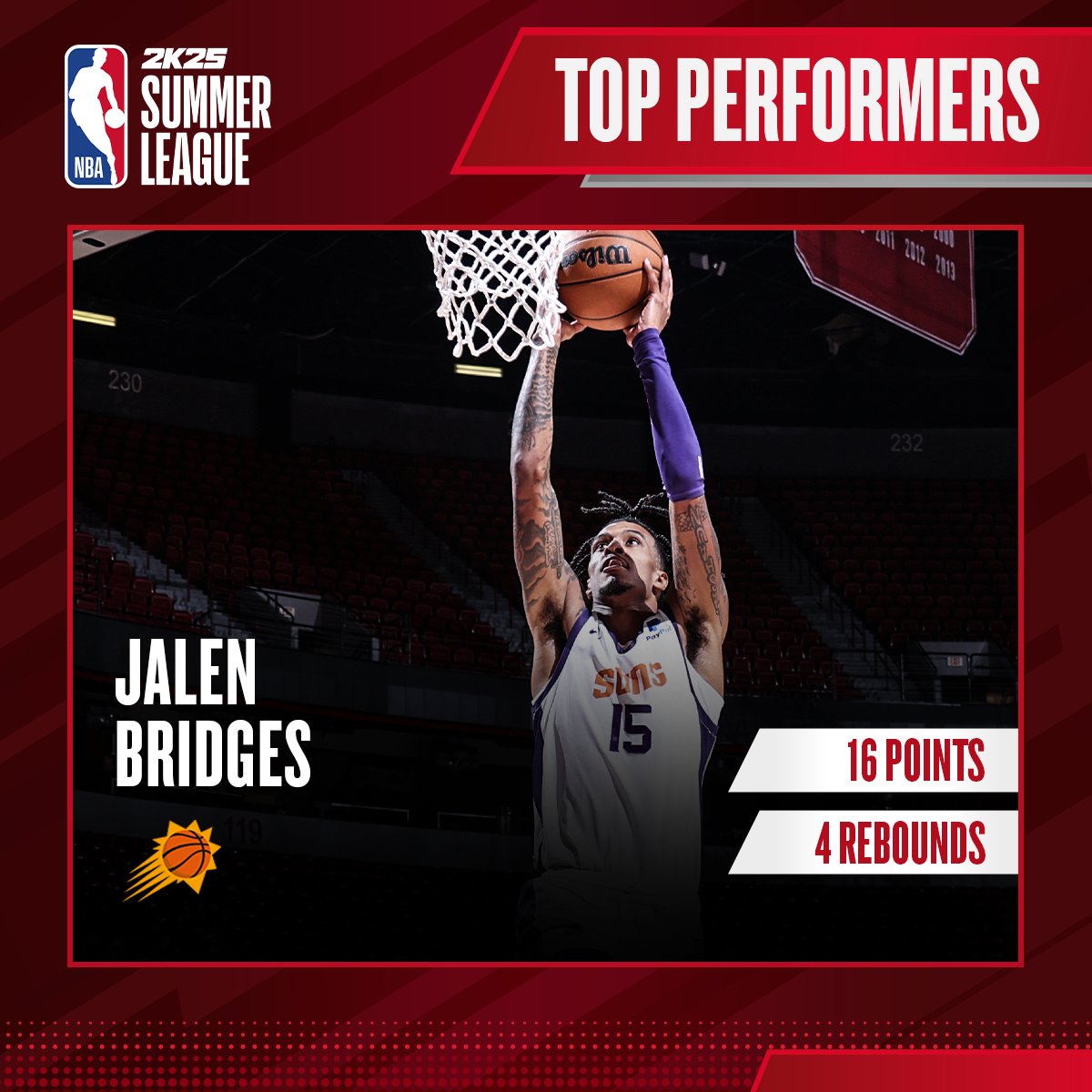 Jalen Bridges led the way for the <a href="/Suns/">Phoenix Suns</a> in their second summer W!

👏👏👏