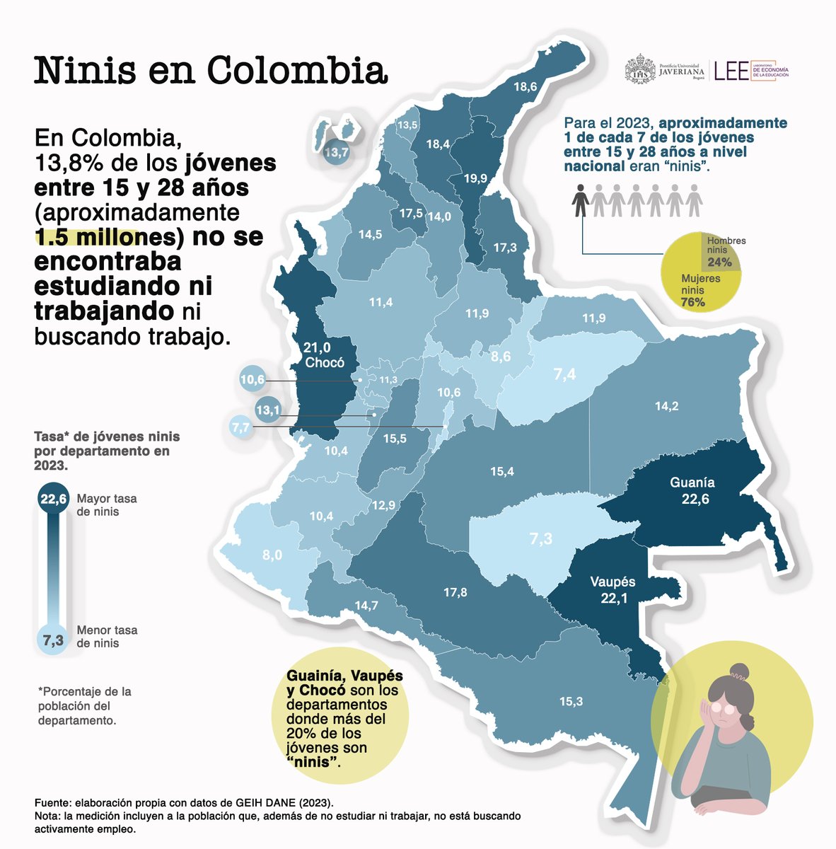 La mayoría de los jóvenes ninis en🇨🇴están en Chocó, La Guajira, Magdalena, Cesar, Guanía y Vaupés. El 76% son mujeres y casi el 30% tiene entre 17-19 años. En estas regiones hay bajo tránsito inmediato a educación superior y está el menor número de IES activas a nivel nacional.