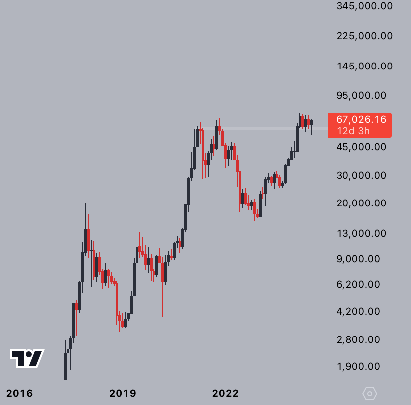 CryptoJelleNL's tweet photo. #Bitcoin's monthly chart looks like it's about to go on an Apollo mission https://t.co/o5K04ocbPV