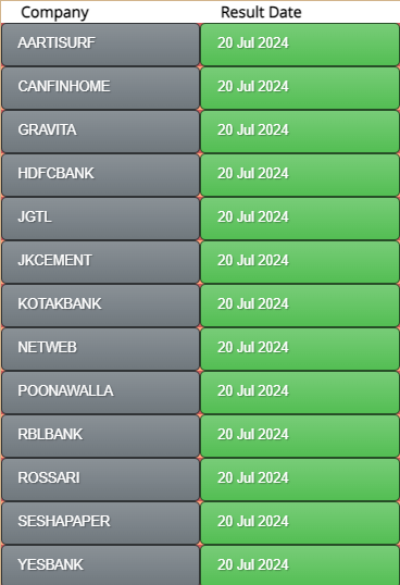IndiaOneFinance's tweet photo. #Results today (20/07/2024)
#HDFCBANK✅
#KOTAKBANK✅
#YESBANK✅
#JKCEMENT✅
#POONAWALLA✅
#RBLBANK✅
#NETWEB
#CANFINHOME✅
#GRAVITA
#KIRLPNU
#ROSSARI
#SESHAPAPER
#SPORTKING
#ARIHANTCAP
#AARTISURF
#JGTL
#SWASTIKA
#JASCH
#TRANSCHEM
#ZENITHHE
#SMIFS
#MONGIPA
#GAGAN https://t.co/7cbtzpeUYj