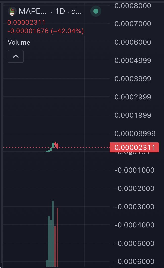 KORROOFTOPARODY's tweet photo. When $MAGA pumped from 16m to 64m and to 300m it was also weekends 
I dont wanna compare chart 
but its a good reference to look 
since @WhaleFUD was the founder
And today we had insane volumes 
LETS GO $MAPE @MapeForever @WeVibeX 

$pepe $brett $trump $fight https://t.co/o2YUBXuqsA