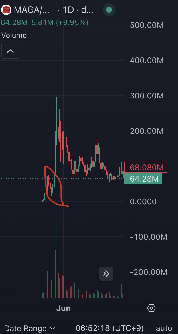 KORROOFTOPARODY's tweet photo. When $MAGA pumped from 16m to 64m and to 300m it was also weekends 
I dont wanna compare chart 
but its a good reference to look 
since @WhaleFUD was the founder
And today we had insane volumes 
LETS GO $MAPE @MapeForever @WeVibeX 

$pepe $brett $trump $fight https://t.co/o2YUBXuqsA