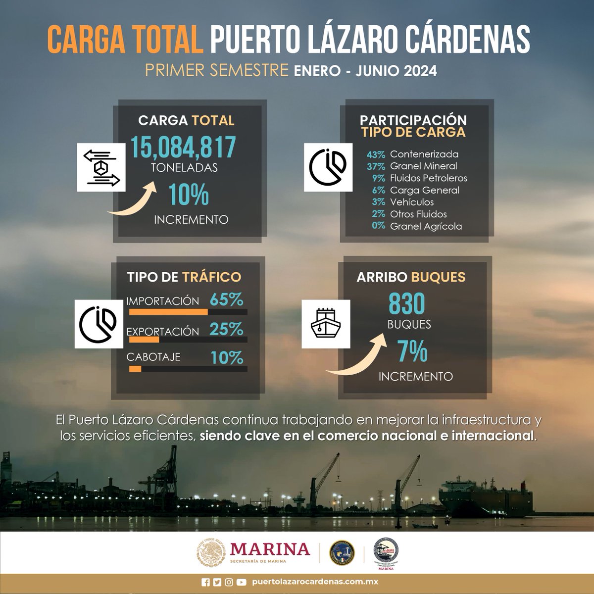 PtoLazaroCarden's tweet photo. Cerramos el primer semestre 2024 con un incremento del 10% en movimiento de carga total 🚢📦📈
¡Descubre más detalles! 👇
Te invitamos a leer la nota completa: https://t.co/UihBWcz4fV
#MovimientoDeCarga #CargaTotal #PrimerSemestre2024
#PuertoLázaroCárdenas 🎉 https://t.co/k52l3Fspoj