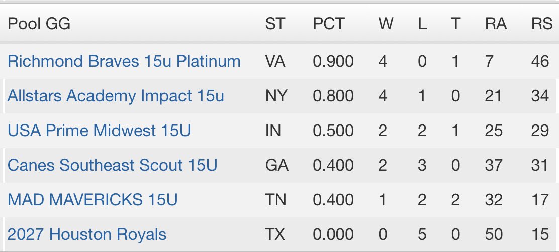 RichmondBraves's tweet photo. The @Braves15u Platinum boys take the pool at WWBA 💪🏼

Tomorrow we survive and advance ‼️ https://t.co/H1KF2yBoiB