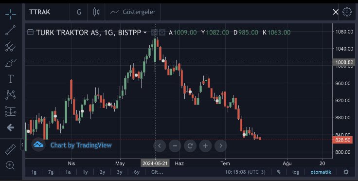 EConsBorsa's tweet photo. Türk Traktör #ttrak 1.082 TL’den %23 değer kaybı ile kuvvetli bir düzeltme yaparak 829 TL seviyelerinde.. 

Orta uzun vade portföyler için çok güzel bir alım fırsatı gibi durmuyor mu ? 

#Borsa #Borsaİstanbul #XU100 #bist100 #Temettü #TemettüEmekliliği #sahol #tuprs #alark #enkai #froto #cimsa #doas #bucim #sise #thyao #toaso #enjsa #tknsa