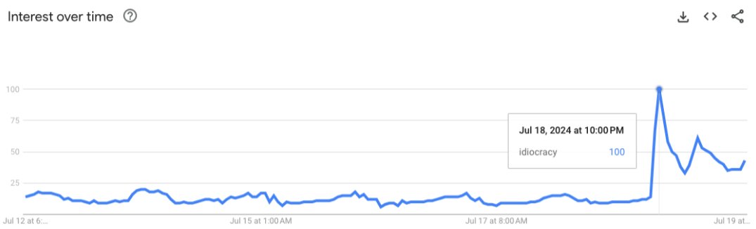 We all had the same idea about that Hulk Hogan speech, didn't we?
(the graph is Google search trends)