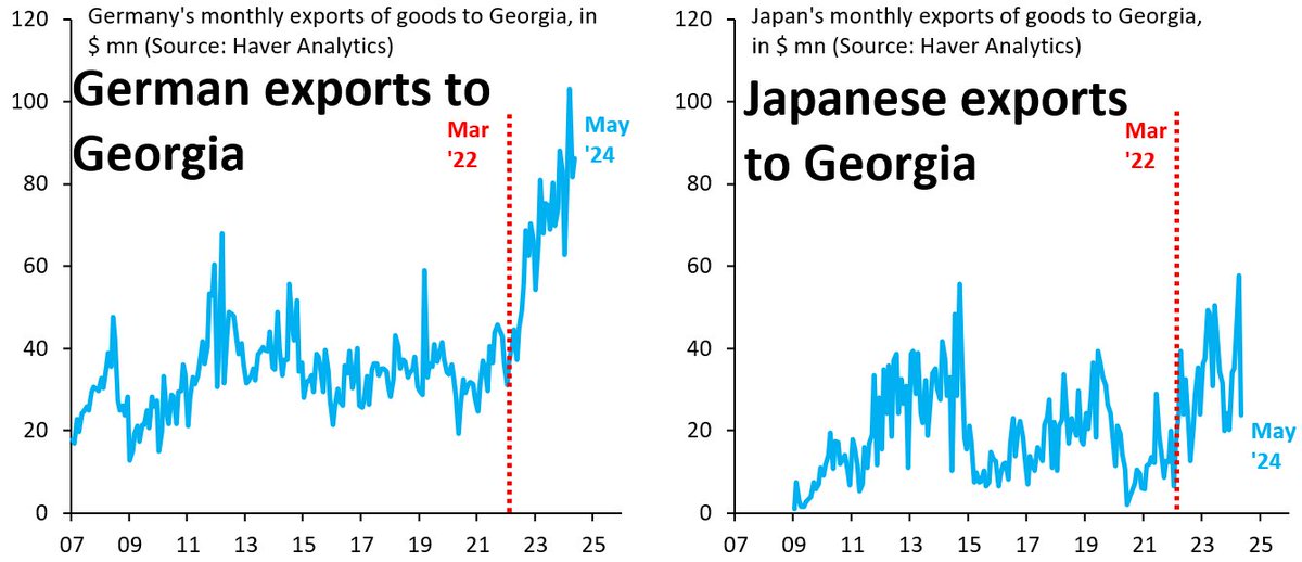 robin_j_brooks's tweet photo. You would have thought Germany's history would give it moral clarity after Russia invaded Ukraine. But that's not the case at all. German exports to Russia's satellite countries like Georgia have surged (lhs) in contrast to Japan (rhs). A deeply shameful chapter for Germany... https://t.co/PITRZXdTJi
