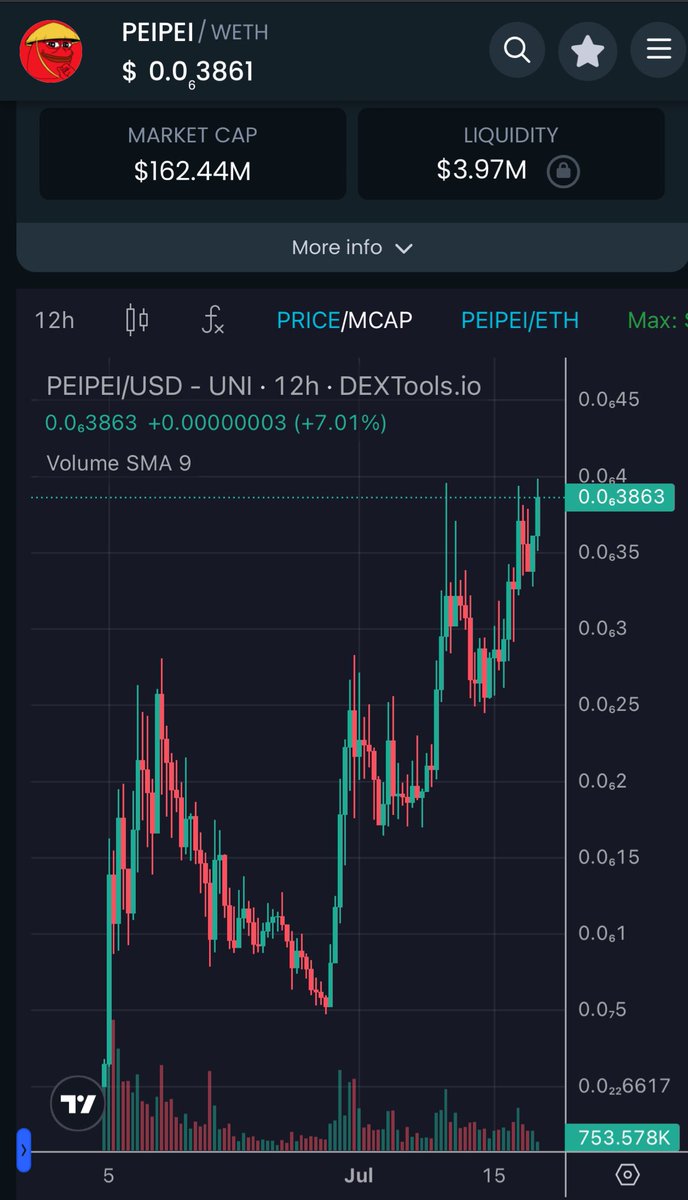 Yourpop8's tweet photo. $PEIPEI is breaking out RIGHT NOW
@Peipeierc20 SEND IT 📈🚀✅ https://t.co/EYW4MjFUNW