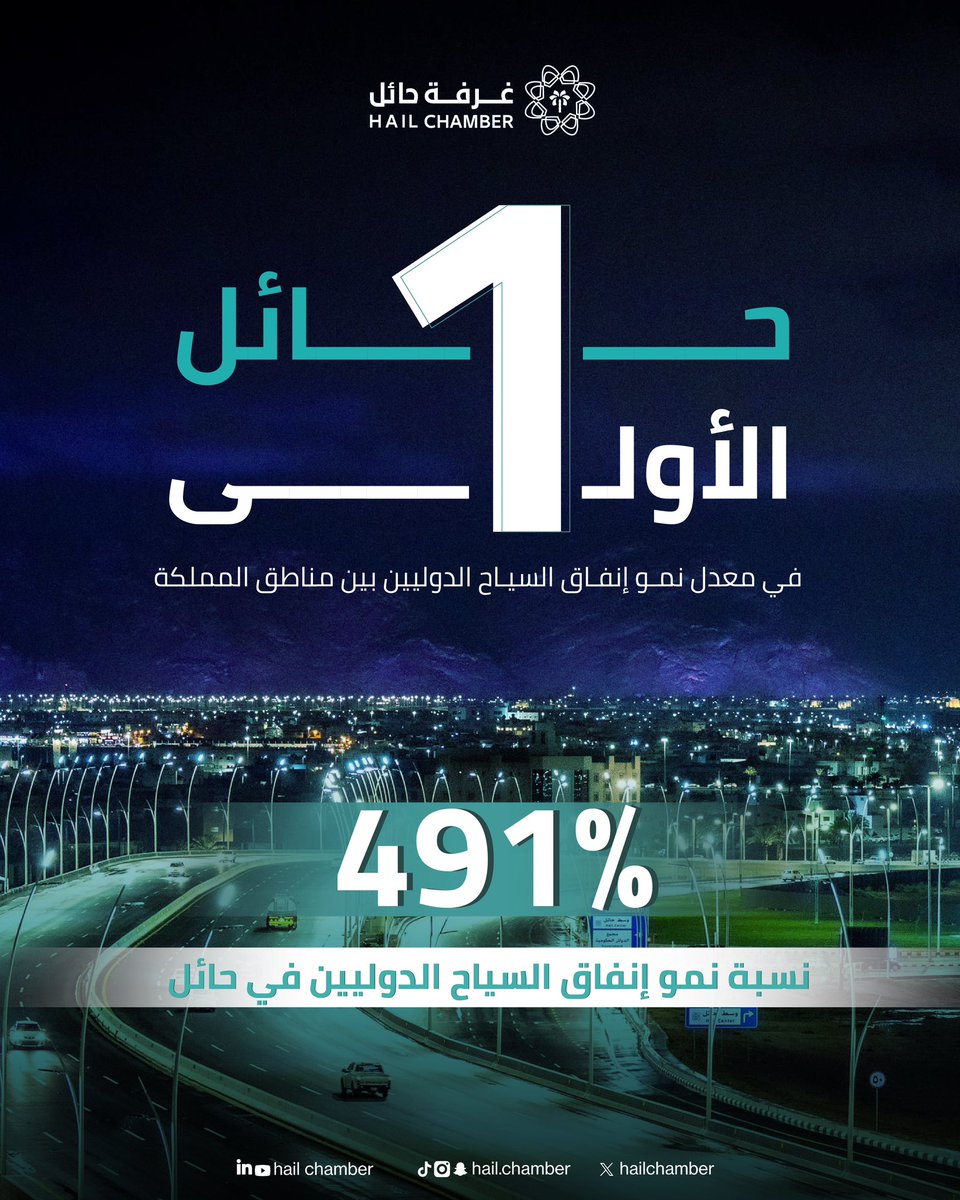 hailchamber's tweet photo. #انجـاز |

#حائل الأولـى في معـدل نمـو إنفـاق السياح الدولييـن بين منـاطق المملـكة، بنسبـة 491 ٪ 

#غرفة_حائل https://t.co/Tj0NjvwxGZ