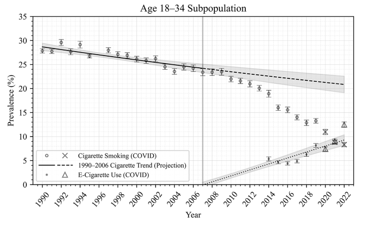 Biggest increase in ecig use and reduction in smoking among young adults: