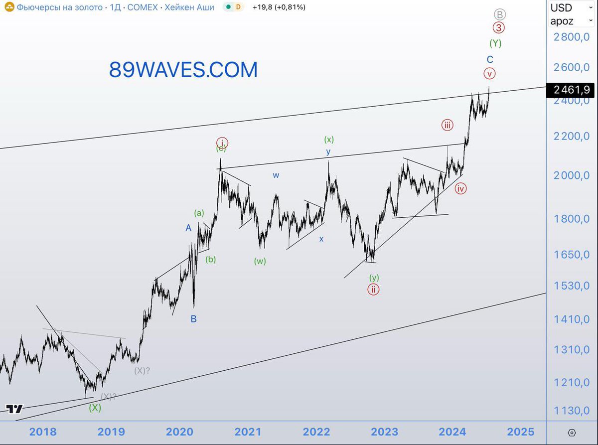 EightyNineWaves's tweet photo. #Gold
Timeframe: 1D

Gold: forecast fulfilment and exiting positions.

In October 2022, I wrote here about gold’s rise to all-time highs with an ending diagonal (https://t.co/9dWLBKzNev). At that time, the wave [ii] had completed and there was an ideal point to take positions on the mid-term. Now the diagonal is fully completed, all my targets are fulfilled, I almost completely got out of margin gold purchases and I sold the GLD ETF and other paper gold from my portfolio at the end of the wave [iii]. Moreover, for the first time in 5 years, I completely stopped buying physical gold for a long-term portfolio. IMHO, it’s already overpriced.

Traders are preparing for the US Fed rate cut and Trump’s election victory, so they are buying the yellow metal at any price. Now the market is driven by mania. And I think already in 2025-2026 there will be a bitter disappointment and we will see prices around $1800 per troy ounce. Now it’s not very believable, but that’s the way it should be at the peak of sentiment. Yes, gold is a very good pro-inflation asset, but only on a very long horizon of more than 15 years, and on a short one.... Elliott Waves work here, the target was 2500 (almost fulfilled) according to them, then 1800.

Share this channel, please, with other people interested in trading. It is very easy for you and it will be very helpful for me. Do appreciate your help

You can ask any questions in the chat: https://t.co/BS3iGLDosa

#Gold #GC #XAU #XAUUSD #89Waves #ELLIOTTWAVE #trading #waveanalysis #forexmoney #forextrader #tradingforex #forextrade #analytics #instagram #instagood #instapic #instamood #top #topnews #toptraders #wearetraders #instatrader