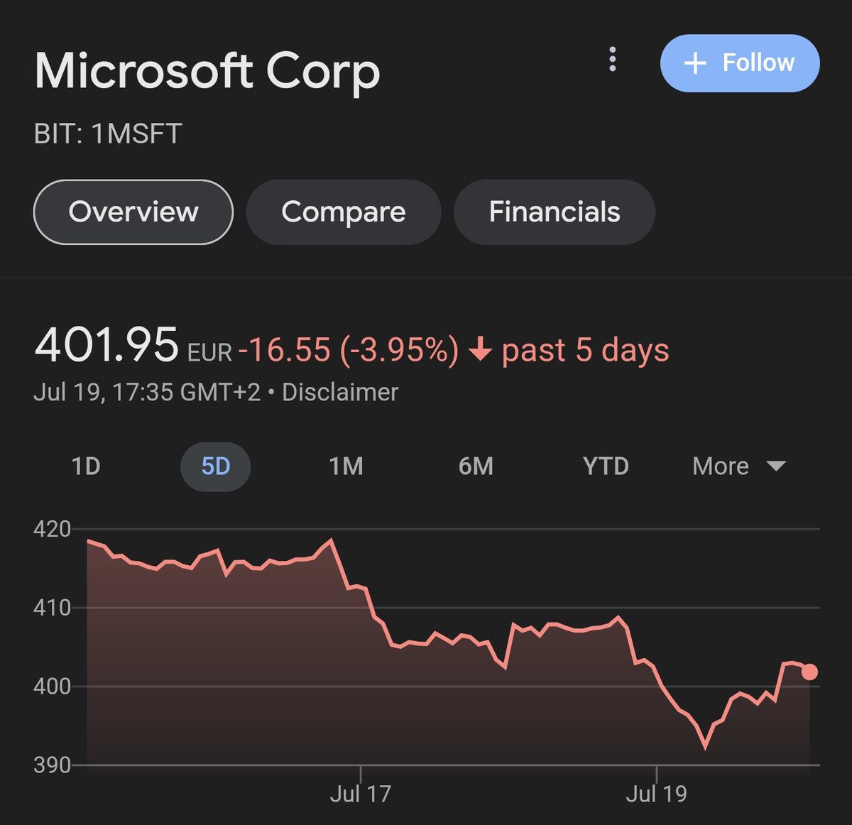 fabrizio_degni's tweet photo. Definitely there is a drop.
#Outage #Disaster #Windows #Bootloop
#Crowdstrike #BSoD #Stock #Trend #Microsoft https://t.co/wcnHY0316j