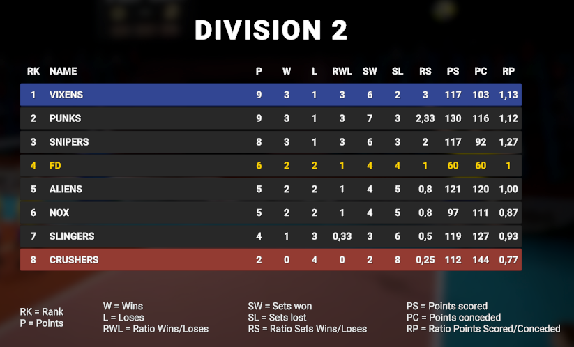 🔵 = Promoted
🔴 = Relegated

#SpikairVolleyball #Coop #Volleyball📷 #MadeWithUnity #GameDev #GameDeveloper #GameDevs #Gaming #IndieDev #IndieGame #IndieGameDev #IndieGameDeveloper #IndieGames #VideoGames #VideoGaming #自作ゲーム