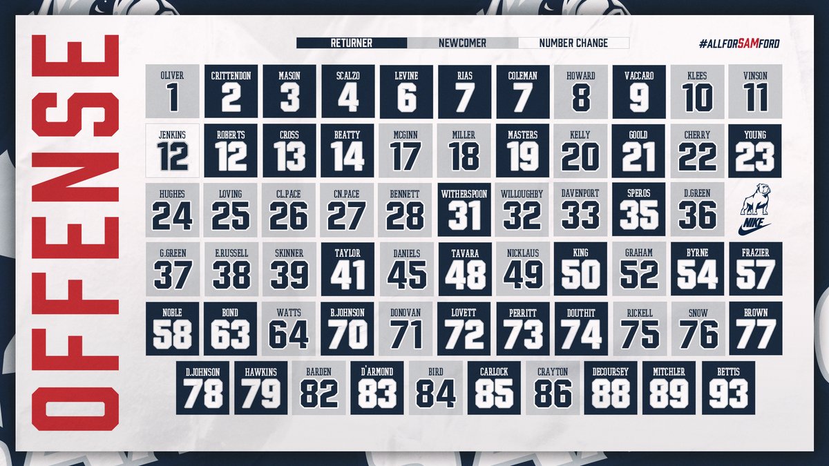 SamfordFootball's tweet photo. New season, new jersey numbers 🎽

🔗 https://t.co/aGTpT0r176

#HatchAttack | #AllForSAMford https://t.co/nJvI9o4ajd