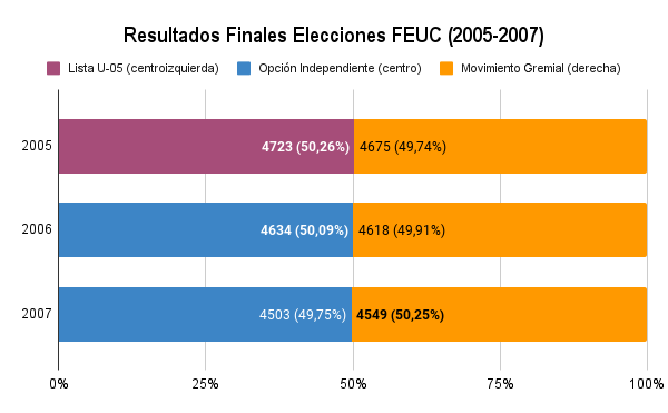 ArchivoFEUC's tweet photo. ⏳ Entre 2004 y 2006, las elecciones de la FEUC se definieron tres veces consecutivas por menos de 50 votos, con tres ganadores diferentes.

La FEUC 2005 fue ganada por la Lista U-05 (DCU, El Sector, MRU y SurDA); la FEUC 2006 por la @oindependiente; y la FEUC 2007 por el @mguc. https://t.co/2SpTJWg5Tj