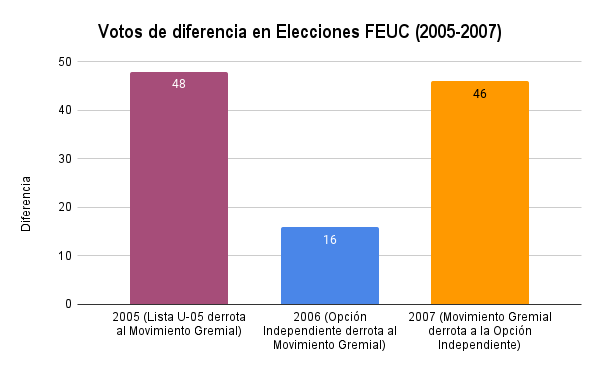 ArchivoFEUC's tweet photo. ⏳ Entre 2004 y 2006, las elecciones de la FEUC se definieron tres veces consecutivas por menos de 50 votos, con tres ganadores diferentes.

La FEUC 2005 fue ganada por la Lista U-05 (DCU, El Sector, MRU y SurDA); la FEUC 2006 por la @oindependiente; y la FEUC 2007 por el @mguc. https://t.co/2SpTJWg5Tj