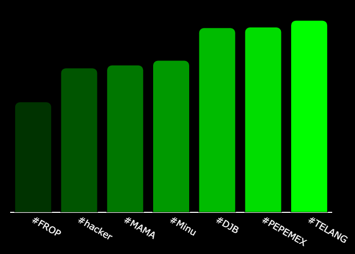 GetXTrend's tweet photo. 💎 #XTrending Hourly Rankings 💎
🥇 #TELANG @TeLangPuCTO
🥈 #PEPEMEX @PEPEMEXICANOSOL
🥉 #DJB @donaldjbarron
4⃣ #Minu @minuctosol
5⃣ #MAMA @MAMACoinERC
6⃣ #hacker @hacker_cto
7⃣ #FROP @FroppiesCTO
⚡️ @GetXTrending ⚡️ https://t.co/kVImuvno8Z