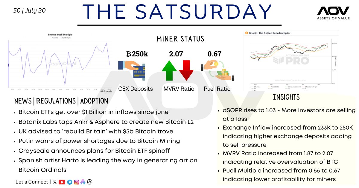 assetsofvalue's tweet photo. As Bitcoin hits $67,000, welcome to the 50th edition of THE SUTSURDAY.๐๐
The Satsurday | 50 | July 20
#assetsofvalue #aov #satsurday #btc #bitcoin #blockchain #crypto #web3 #trading #eth #nft #news #mining #SEC #ETF #cryptotrading #defi #altcoin https://t.co/pvKexz5JnI