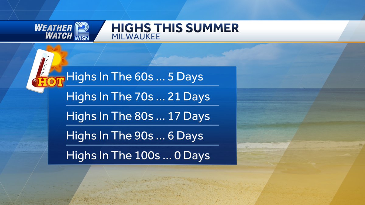 How would you rate the summer so far? Too hot? Too cold? It has definitely been wet. Overall, the temperatures have been pretty close to average.