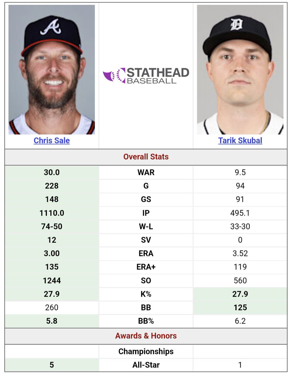 jasonshonk's tweet photo. @BigBobsCards Sale vs Skubal at age 27. You also have to consider Sale was also on a team friendly contract too. Not sure Skubal is worth the #1 and #15 prospects. https://t.co/TUBqOHPlpd