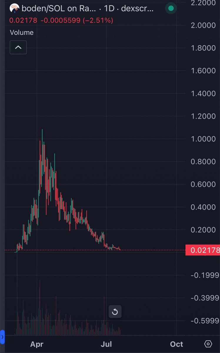 RetardioCOL's tweet photo. I round-tripped $Boden

This was worth $4m at the top

AMA https://t.co/sHJtysPFXr