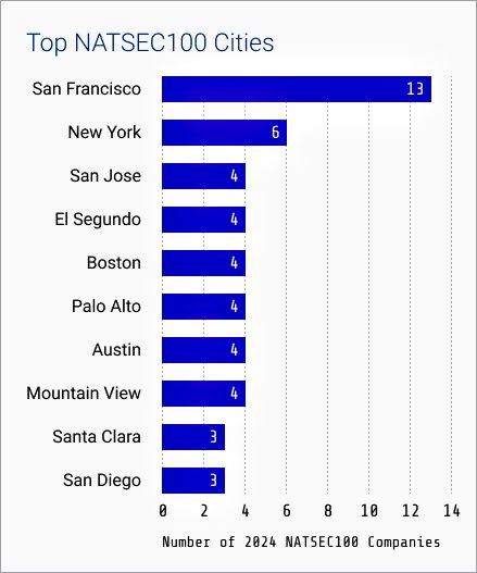 BigIdeasES's tweet image. #ElSegundo is a global leader in innovation and an economic powerhouse—and we have the data to prove it! 🌍💡 Despite being just 5.5 sq. miles, we're making big waves in national security tech, standing with SF, NY, and Boston. 🚀 #WhereBigIdeasTakeOff #NATSEC100