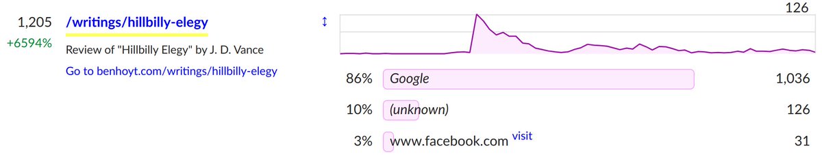 My 2020 review of J. D. Vance's book "Hillbilly Elegy" suddenly got 1000+ views on Monday. Via Google, so no doubt from people searching for "review of hillbilly elegy" after Vance's appointment as vice presidential candidate. It's a good book. benhoyt.com/writings/hillb…