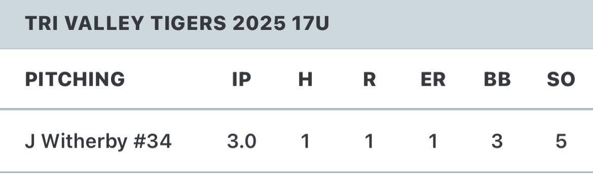 Jacob Witherby (@jacobwitherby34) on Twitter photo My stat line from my outing on the mound this past weekend at twin creeks in the 18u midsummer open tournament. <a href="/trivalleytigers/">Tri Valley Tigers Baseball</a> My stat line from my outing on the mound this past weekend at twin creeks in the 18u midsummer open tournament. <a href="/trivalleytigers/">Tri Valley Tigers Baseball</a>
