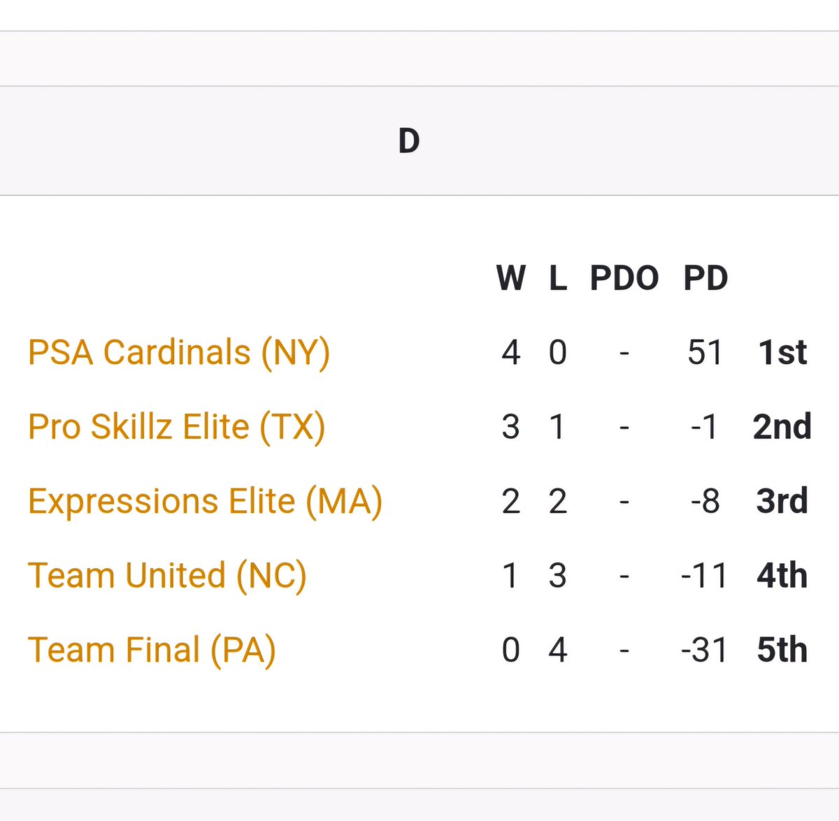 DrewCorrao's tweet image. PSA Cardinals E16 go 4-0 in pool play to advance to Peach Jam 🍑 Elite 8 @PSACardinals @carroll_hoops @NikeEYB #PeachJam