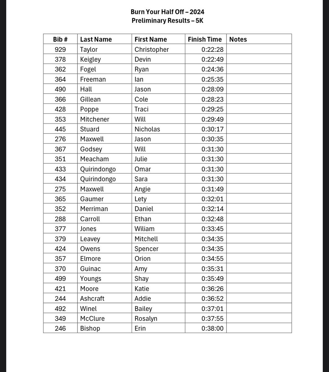 TheRunningBro's tweet photo. Finished 4th in this 5K from last week (it says 3rd but that’s an error) 

I used to hate running. I used to be slow. I used to doubt even finishing a 3 mile run. 

You’re capable of great things if you put in the work #running https://t.co/pBKMd3BSIQ