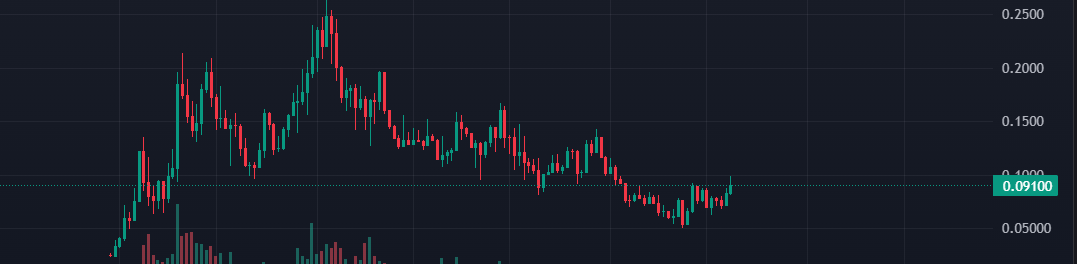 cryptocevo's tweet photo. $RLB between 0.06-0.09 is a good entry to hold till atleast $1

This is a sleeping giant https://t.co/Aew6L2d4nn