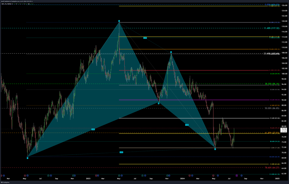 Juno_Trades's tweet photo. $SBUX Pop on investor news right into resistance $79.33 but also have this #batpattern that completed on HTF. Needs to reclaim $83.06 and primary target $90.03, secondary $101.29.

Resistances $87.92/96/100. Would want to see it hold $77.5 for higher https://t.co/3xqERkQJPo