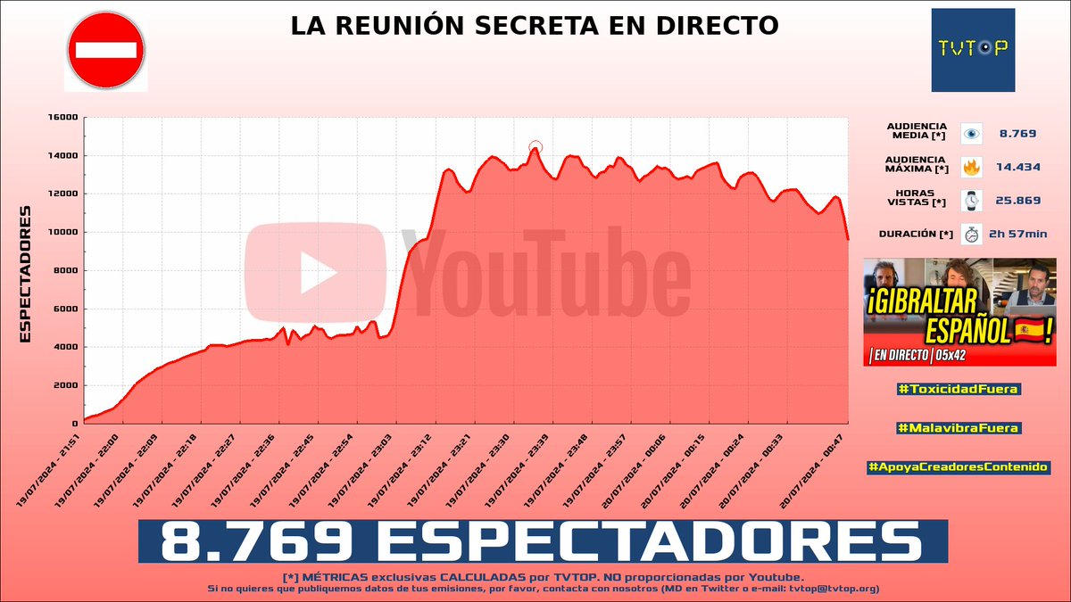tvtop_es's tweet photo. ¡#LaReuniónSecreta ⛔️ HA EMITIDO en #YouTube! Nuestros datos 🧐 :

▶️ ESPECTADORES 👁️ : 8.769
▶️ MINUTO DE ORO 🔥 : 14.434 [23:35h]
▶️ HORAS VISTAS ⌚️ : 25.869

#LRsecreta https://t.co/qq0U8smjhI