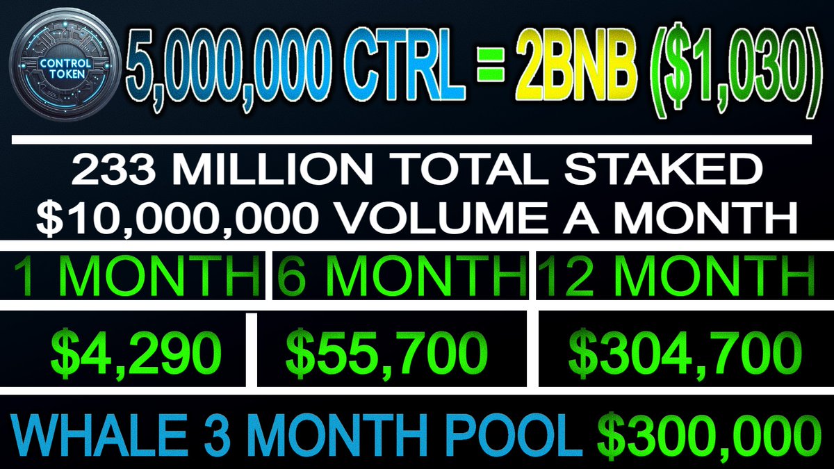 CryptoControl3's tweet photo. This is INSANE. Remember making $50 dollars with a BILLION in volume? Control Token you can get 5 Million CTRL for $1,030 or 2 bnb. If we hit 10 Million in Volume a Month and if a quarter of the Supply is staked (233 Million Ctrl Staked) You would make $4,290 a month, $55,700 at the 6 month, $304,700 at the 12 month, PLUS AN EXTRA $300k being shared with the other whales who stake every 3 months.

This is the best tokenomics and Best Reward Project Ever Made and obviously being in Presale provides a guaranteed entry price. Imagine us wanting a billion in volume to make 50 dollars while only 10 million will make you 4 grand, 55 grand, and 300 grand with a quarter of the Supply staked. https://t.co/k8LqyaolAY