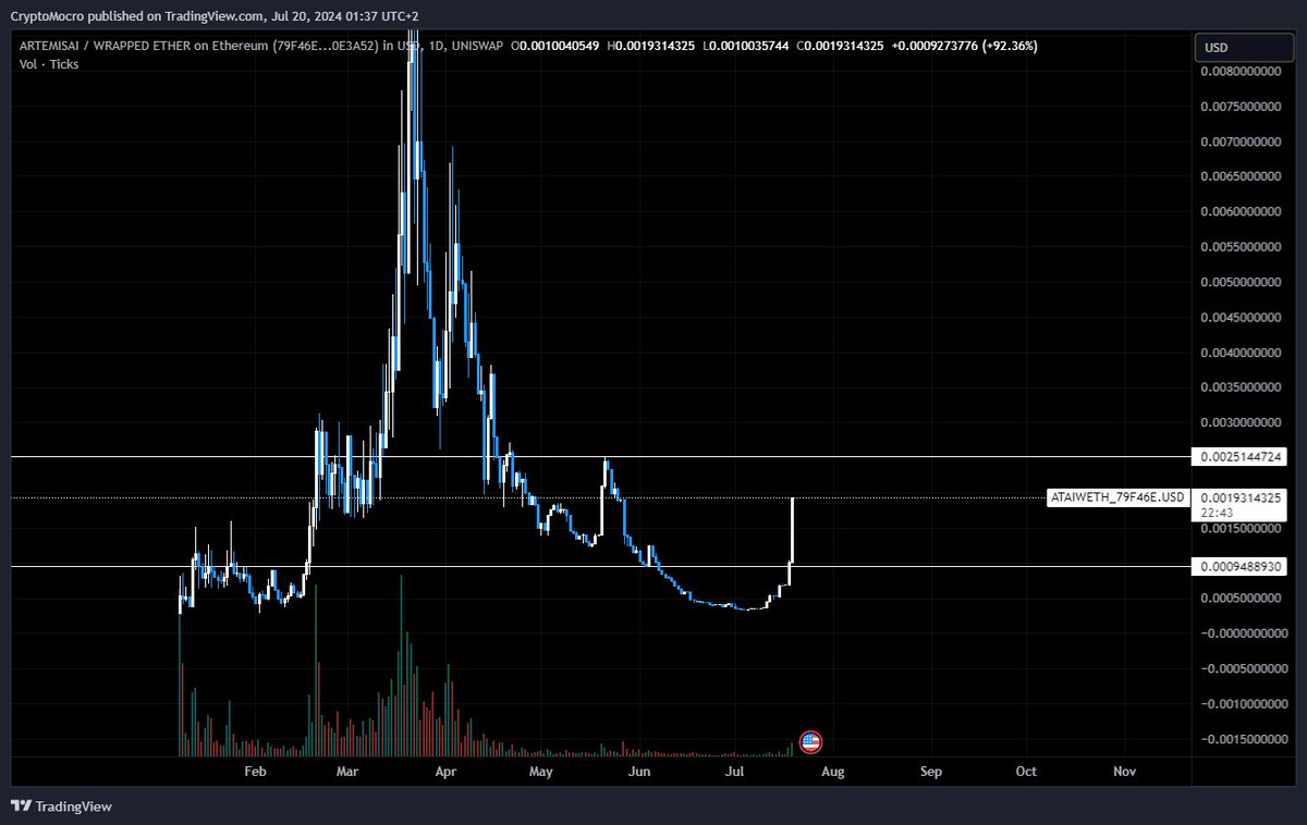 CryptozQuamfy's tweet photo. #Microcapseason
$ATAI $PALAI $CODEX
Cryptoz-effect all over again, ARE YOU READY https://t.co/xLMalBRN85