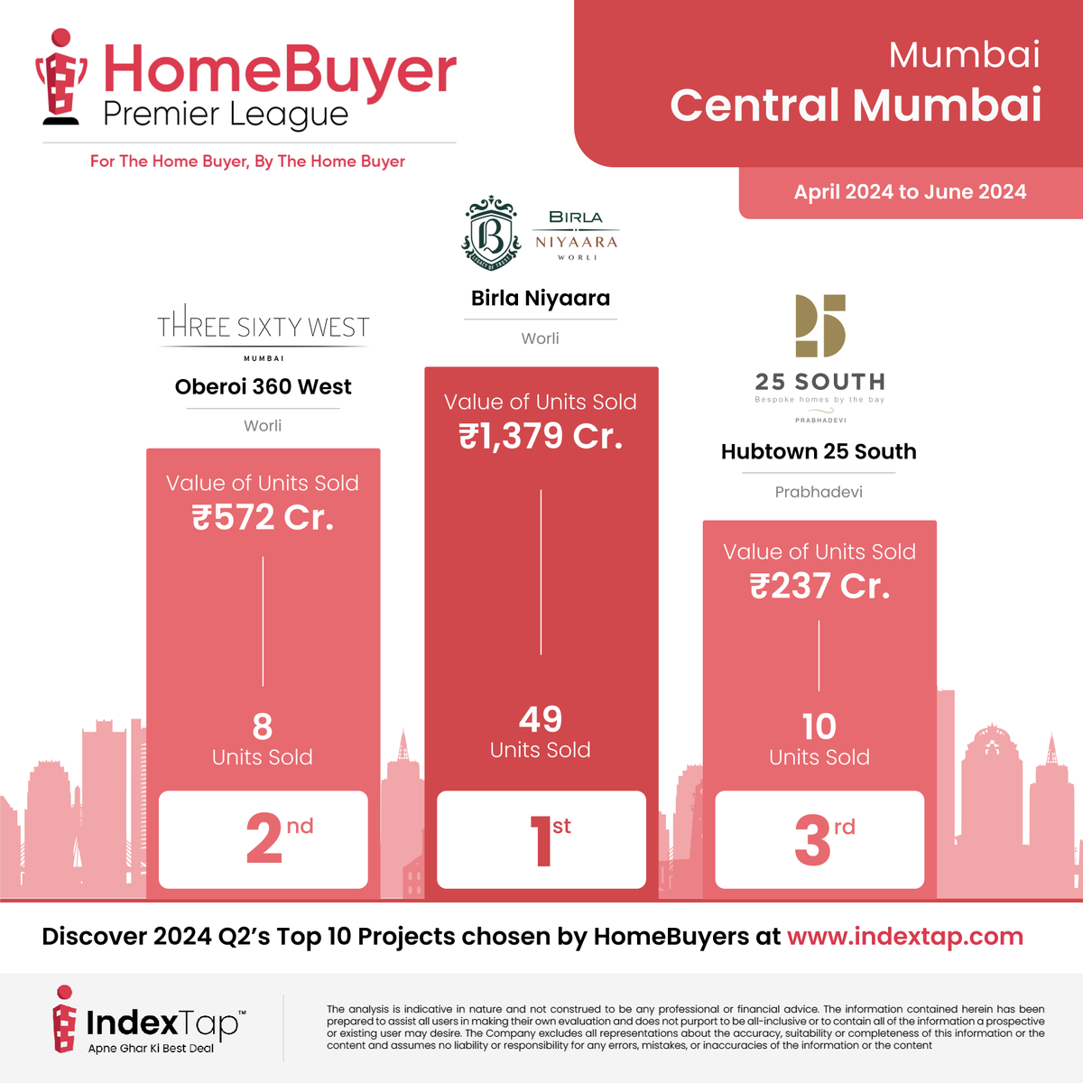 index_tap's tweet photo. 🏠 Apne Ghar Ki Best Deal with HomeBuyer Premier League🌟

Discover the top-performing residential projects in Central Mumbai (https://t.co/fLler9evEA) for April–June'24.

#IndexTap No.1 Home Buying Portal!

#Indextap #HomeBuyerPremierLeague #DreamHome #RealestatePrices #Sale https://t.co/eKEunJdRjq