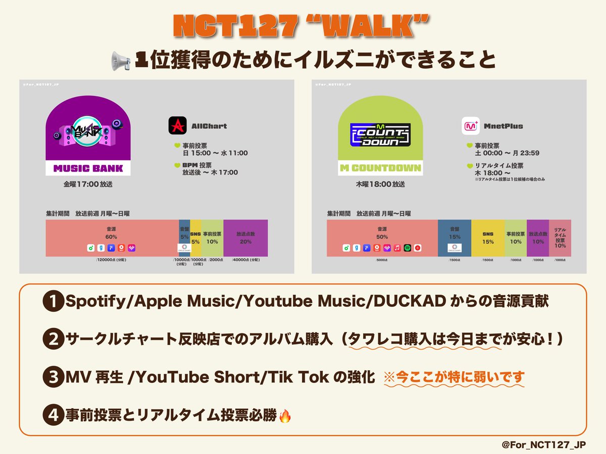 nct127housejp's tweet photo. 【拡散希望】
シズニの土日のTodo🗒💚

今回のWalkでイリチルに🏆を贈れる機会は2回だけです！
集計期間は日曜日までですが、
タワレコからの反映時間を加味して今日中の購入をおすすめします🌟
127%の力で応援しましょう！
最後まで諦めてはいけません🔥
やれるかシズニ！！

 #NCT127_WALK https://t.co/Hg6gtzHiZg
