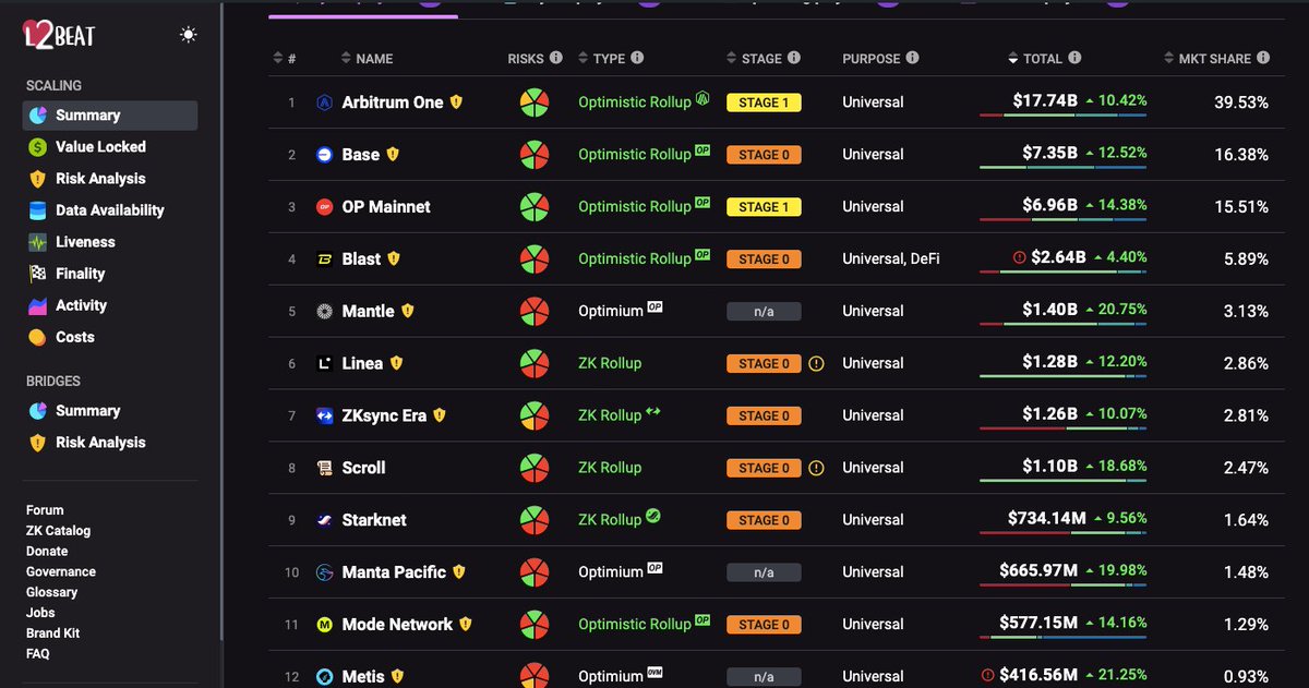 tododecripto's tweet photo. Top 🔝 de capas 2 con mayor valor bloqueado:

Arbitrum One $17.74B
Base $7.35B
Optimism $6.96B
Blast $2.64B
Mantle $1.40B
Linea $1.28B
ZKsync Era $1.26B
Scroll $1.10B
Starknet $734.14M
Manta Pacific $665.97M
Mode Network $577.15M
Metis $416.56M
Lisk $313.95M
dYdX $289.98M
Taiko $158.35M