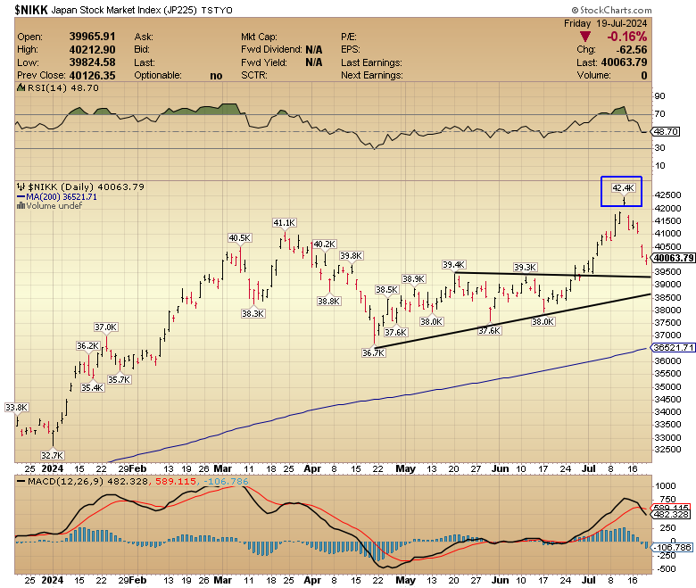 CHARTISKING's tweet photo. #NIKKEI #JAPAN
Power of #IslandReversal -see #BLUEBOX
•6 Days back
•Our Global Members knows via #Passwordprotected post
•Rest u can see what happened
•Monday more PANIC coming !!!!!!!!!!!!!!!!! https://t.co/VXGTa0ZWfw